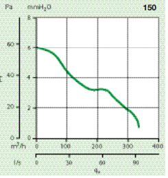 Characterstics Vortice Punto M 150 series